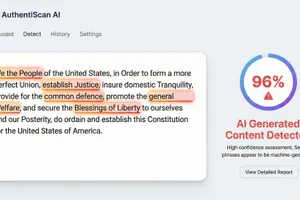 Screenshot of AuthentiScan AI detection interface showing the preamble to the U.S. Constitution with phrases highlighted in orange and red, alongside a circular gauge displaying 96% confidence that the text is AI-generated